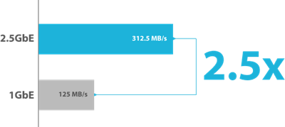 Superschnelle 2,5 Gbit/s-Netzwerke