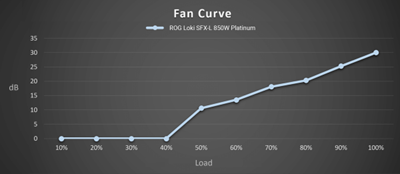 Lüftergeräuschkurve des ROG Loki SFX-L 850W Platinum