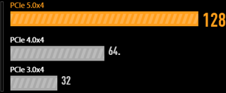 Bandwidth (Gbps)