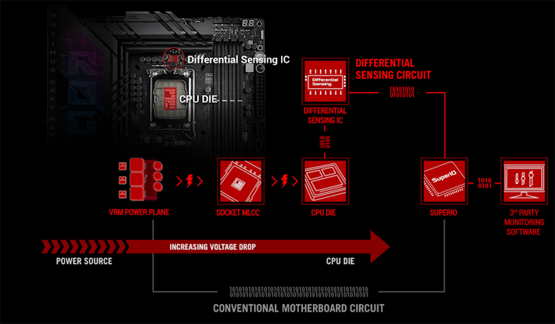 Das ROG Maximus Z790 Dark Hero bietet eine genaue Spannungsüberwachung