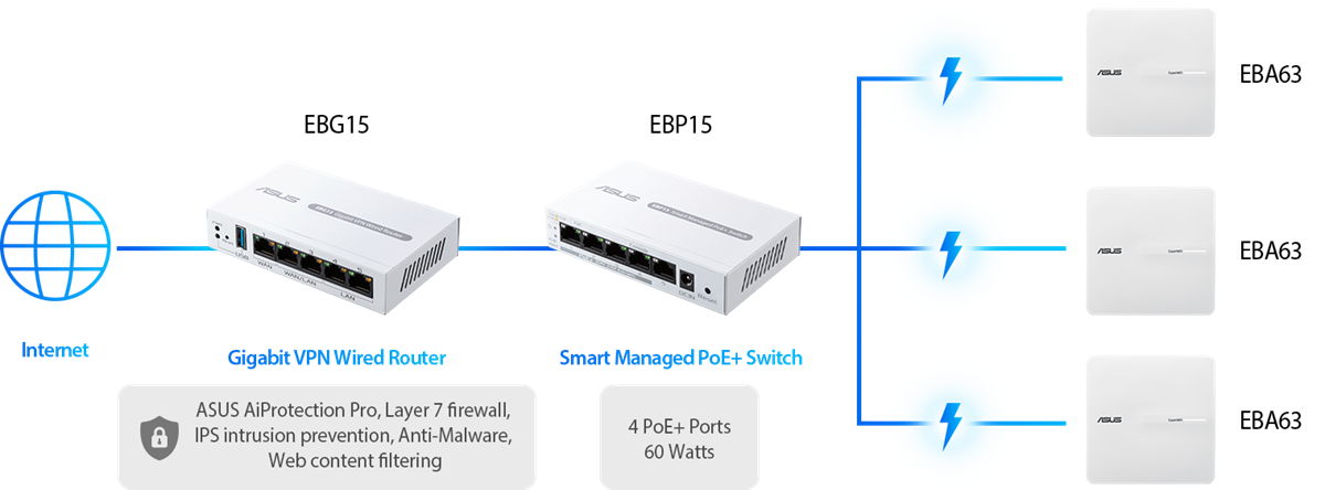 Maximieren Sie die Leistung mit ASUS ExpertWiFi Routern und PoE AP