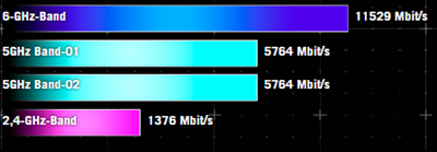 Ultimative Quad-Band-Geschwindigkeiten