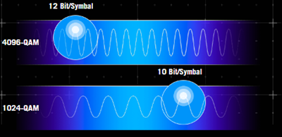 High-Density-4096-QAM-Datenübertragung