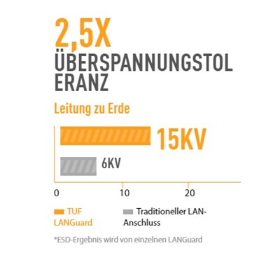 2,5X HÖHERE ÜBERSPANNUNGSTOLERANZ