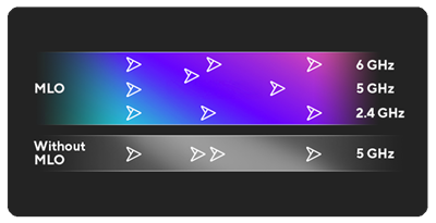 Ein Vergleich zwischen der MLO- und der Nicht-MLO-Technologie, der zeigt, dass MLO mehrere Bänder zusammenfasst und so eine bessere Datenübertragung in den Bändern 6 GHz, 5 GHz und 2,4 GHz ermöglicht.