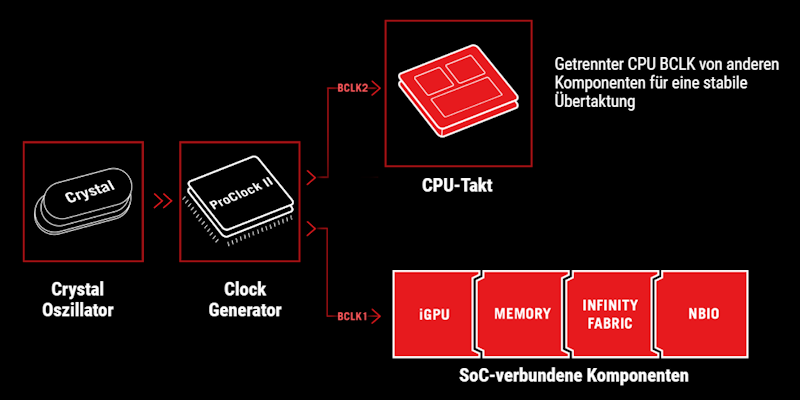 Asynchroner Takt