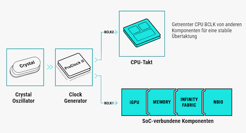 Asynchroner Takt