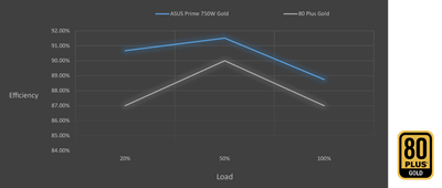 80 PLUS GOLD ZERTIFIZIERUNG