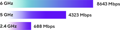 Überlegenes 6-GHz-WLAN