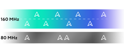Erweiterte 160 MHz-Kanäle