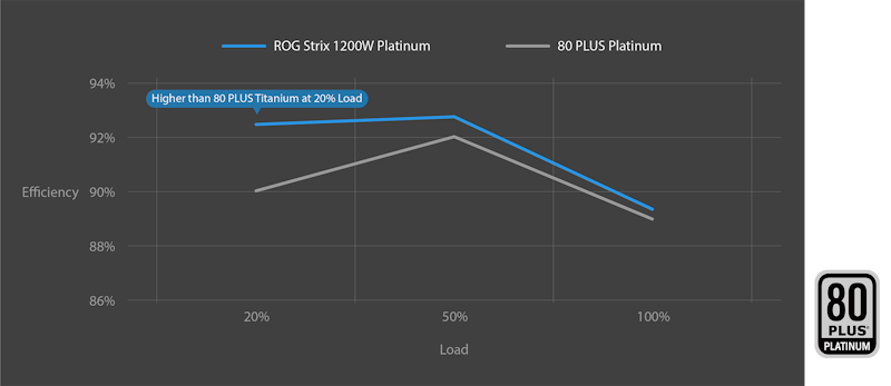 Effizienzkurve des ROG Strix 1200W Platinum mit 80 plus Platin-Logo