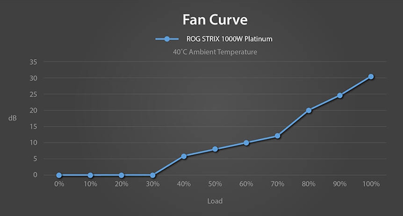 lüftergeräuschkurve des ROG Strix 1000W Platinum