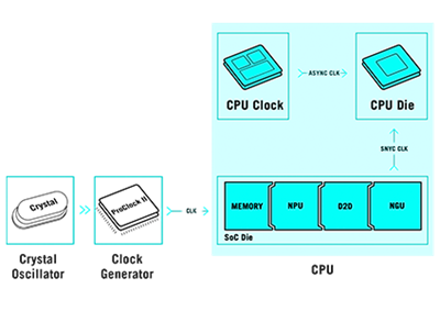 Asynchroner Takt