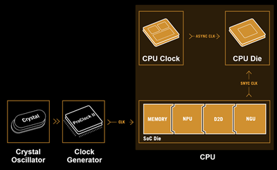 Asynchroner Takt