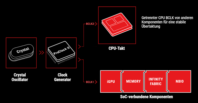 Crystal Oscillator Clock Generator Getrennter CPU BCLK von anderen Komponenten für eine stabile Übertaktung CPU-Takt SoC-verbundene Komponenten